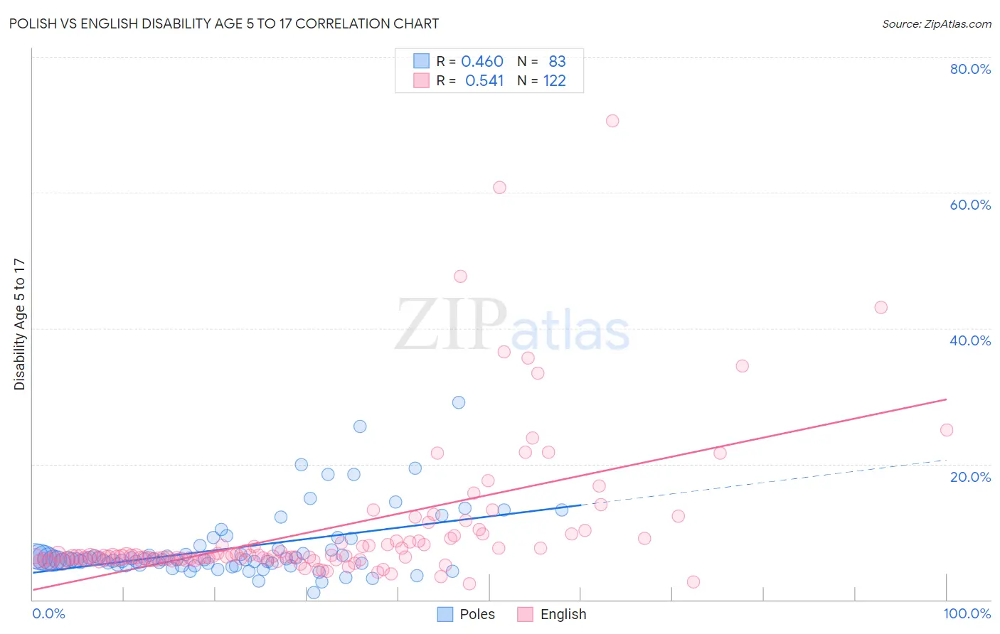 Polish vs English Disability Age 5 to 17