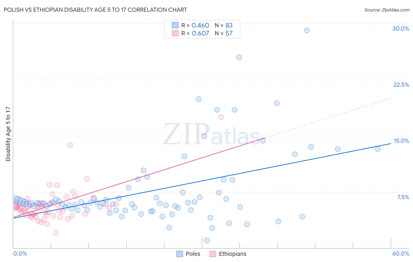 Polish vs Ethiopian Disability Age 5 to 17