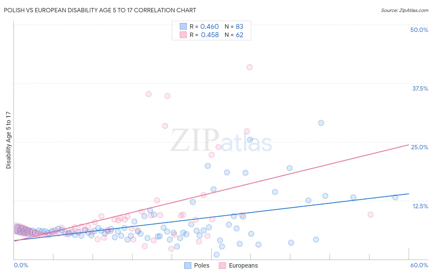 Polish vs European Disability Age 5 to 17