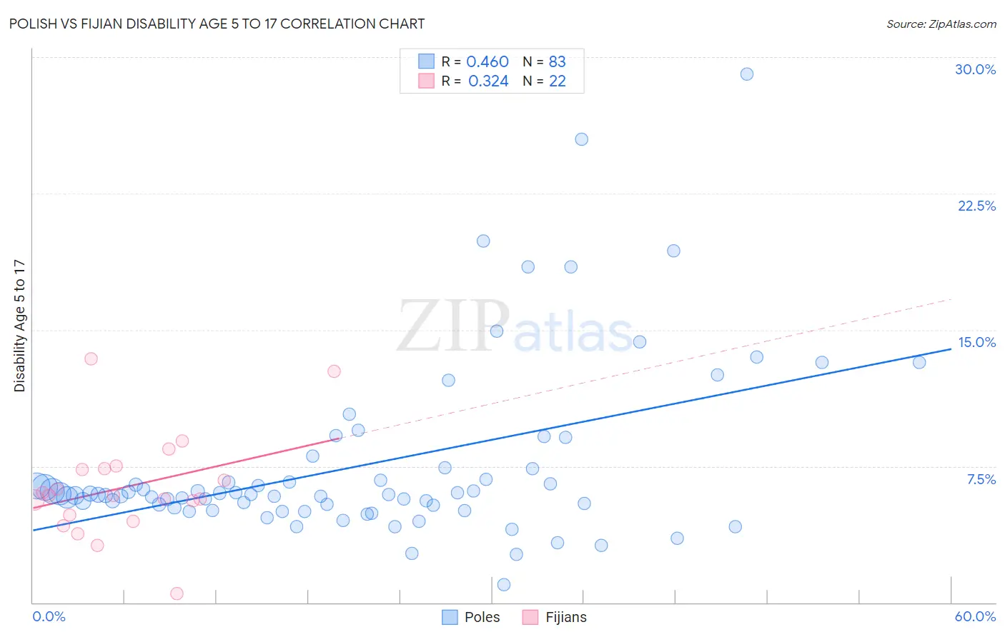 Polish vs Fijian Disability Age 5 to 17