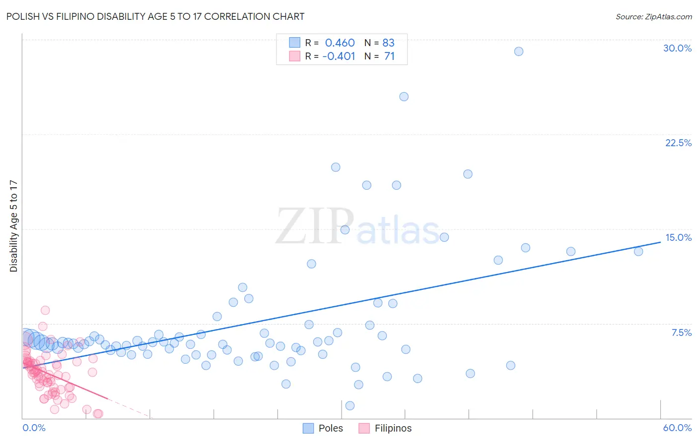 Polish vs Filipino Disability Age 5 to 17
