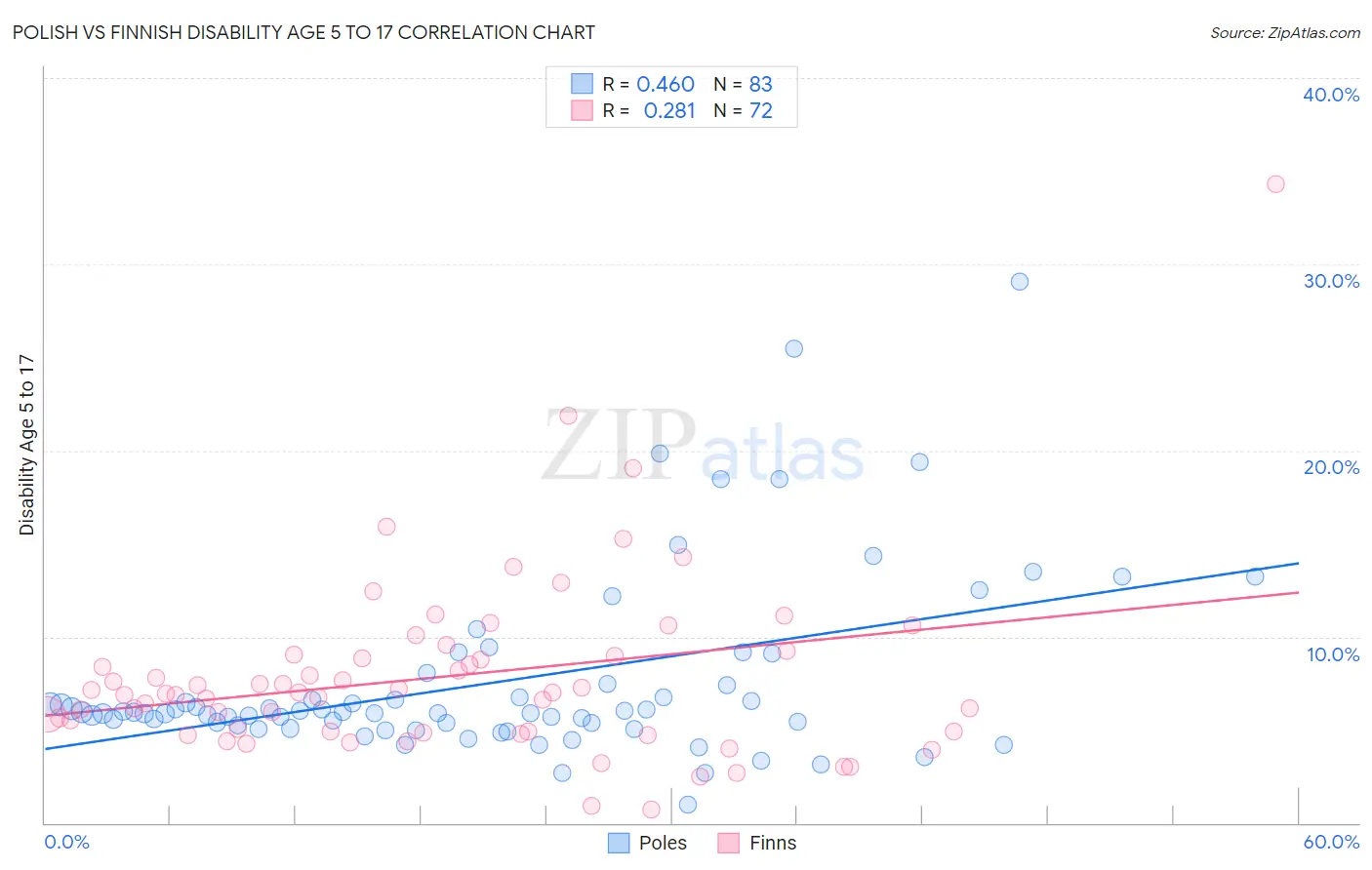 Polish vs Finnish Disability Age 5 to 17