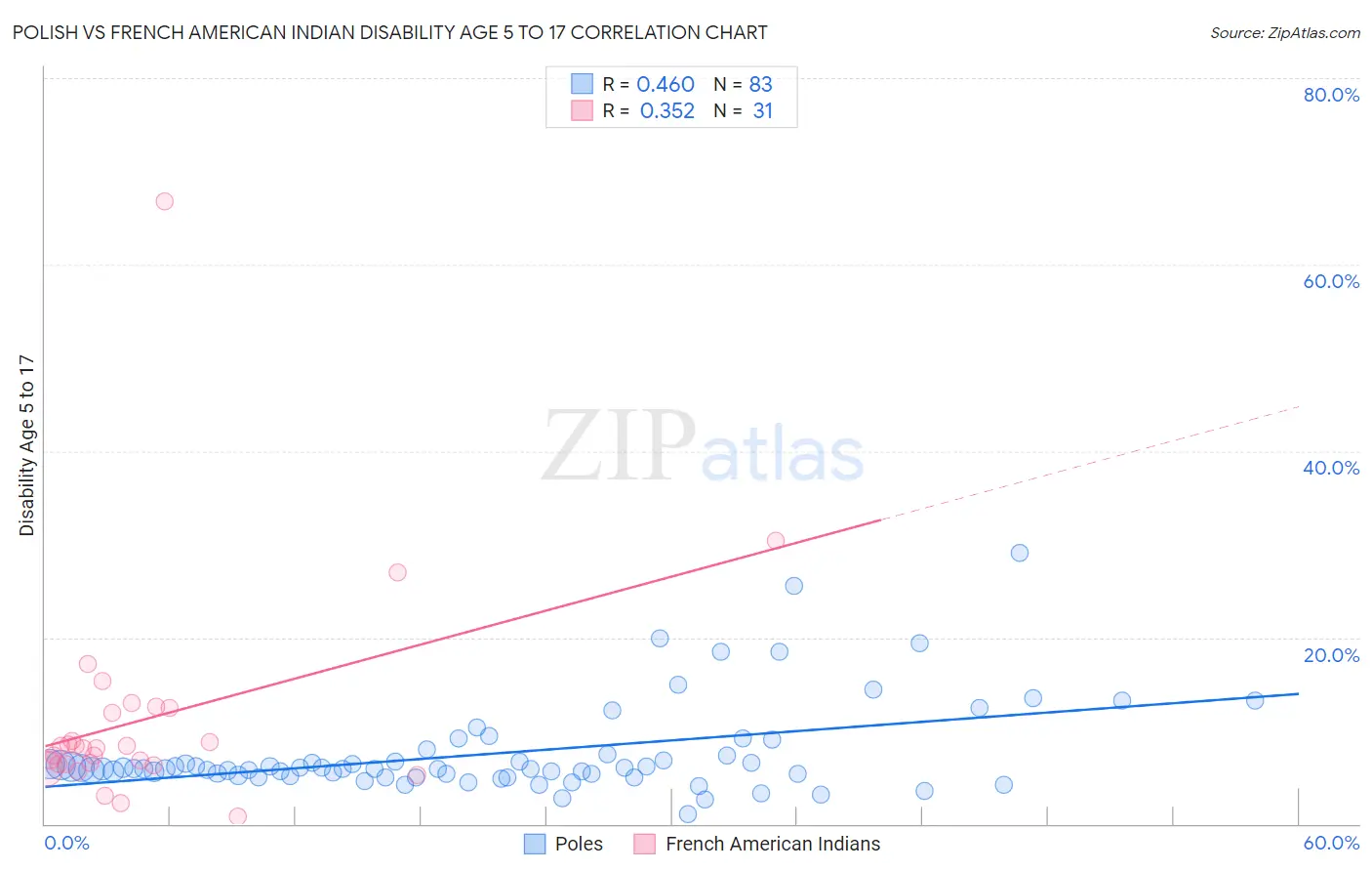 Polish vs French American Indian Disability Age 5 to 17