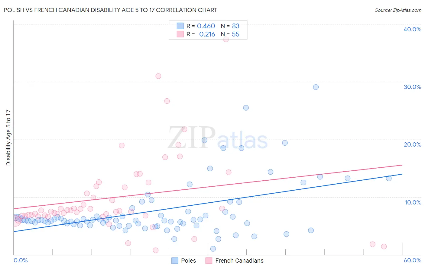 Polish vs French Canadian Disability Age 5 to 17