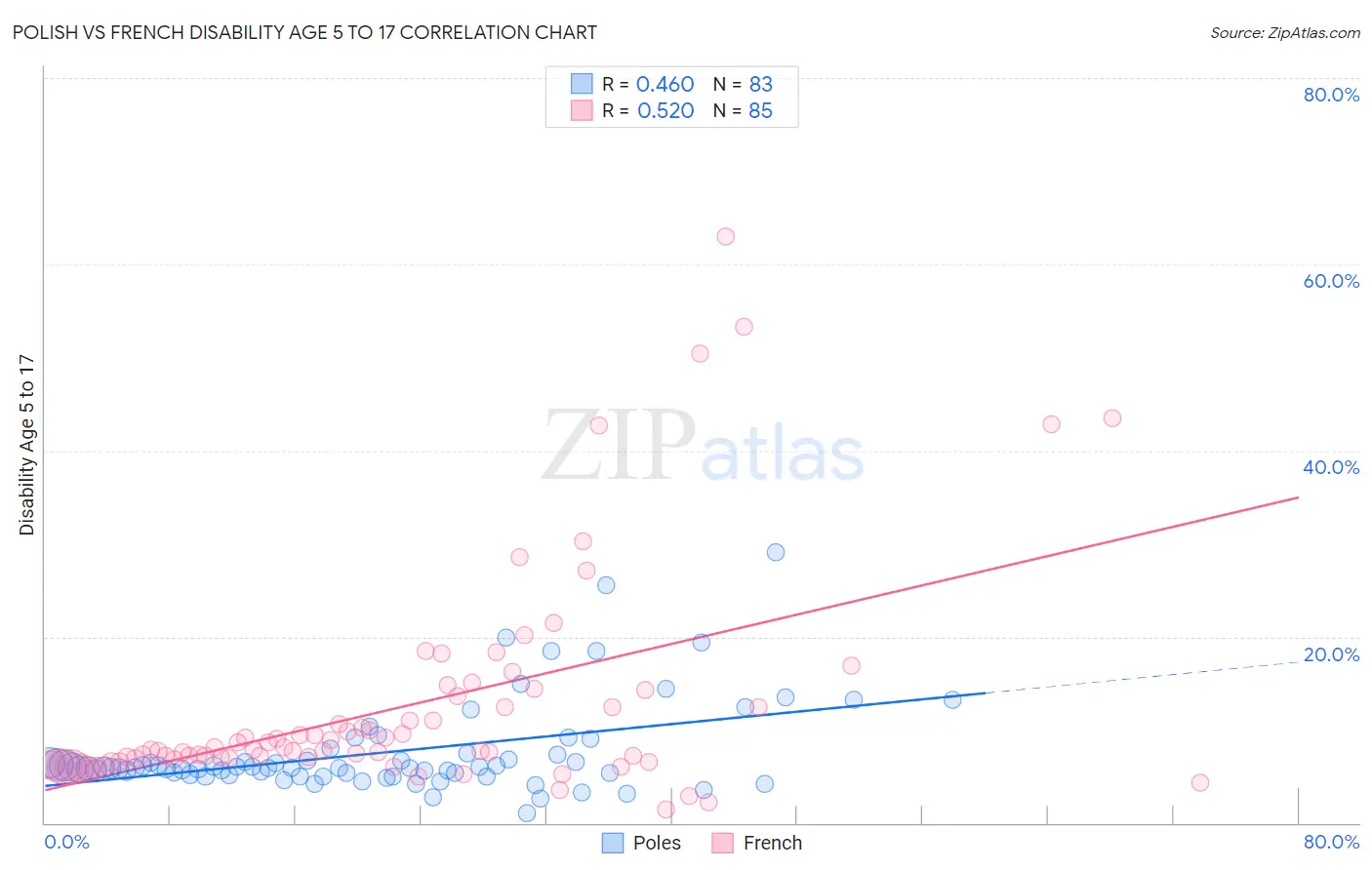 Polish vs French Disability Age 5 to 17