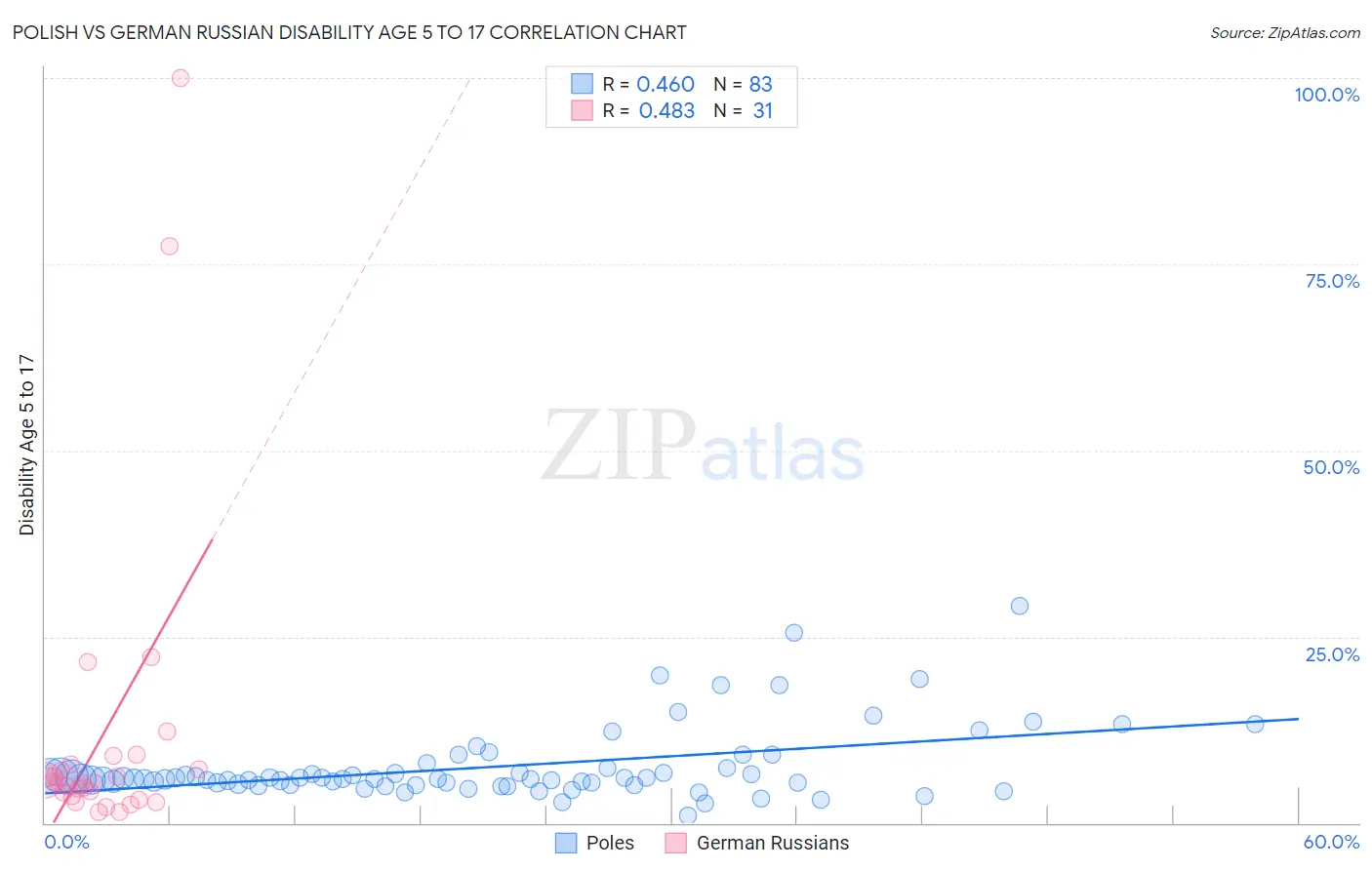 Polish vs German Russian Disability Age 5 to 17