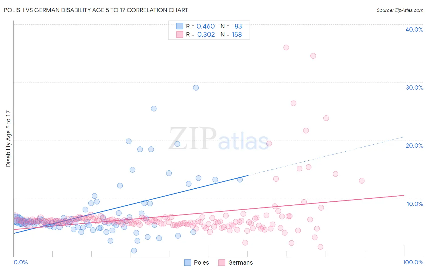 Polish vs German Disability Age 5 to 17