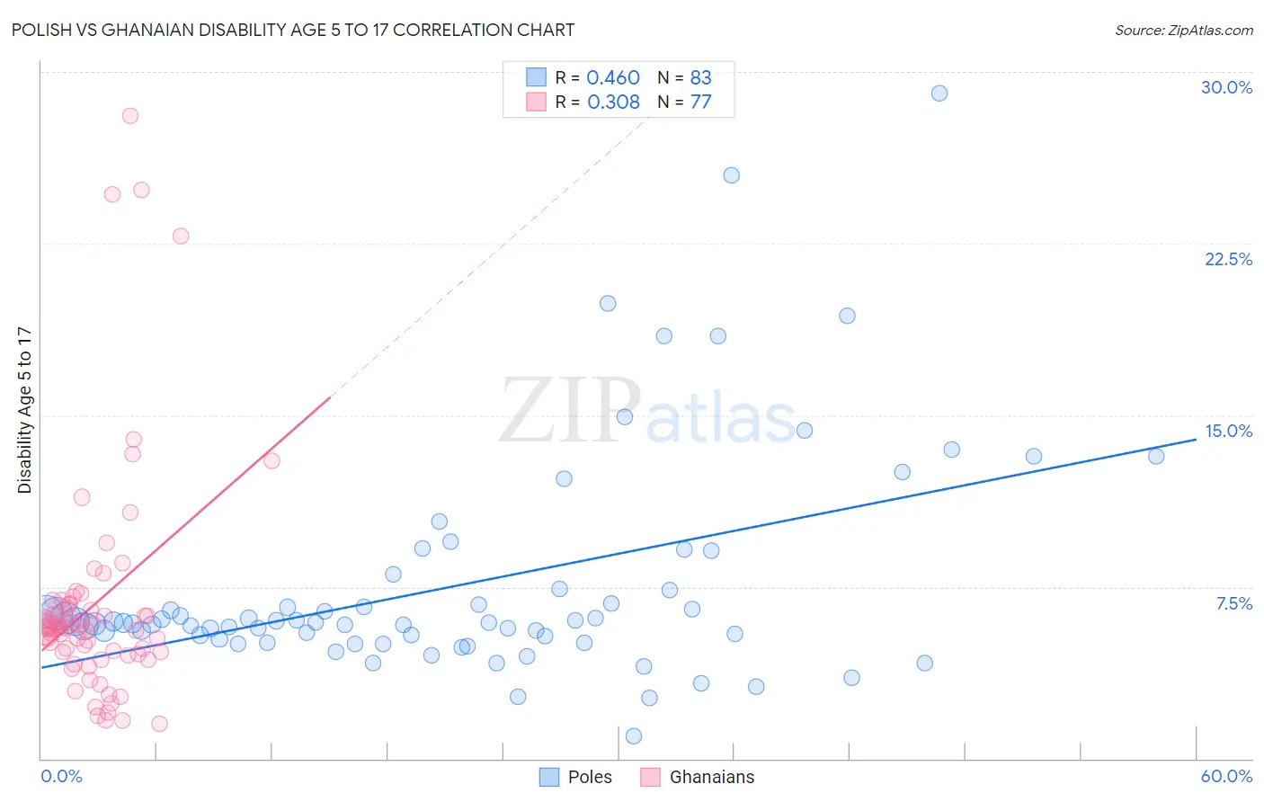 Polish vs Ghanaian Disability Age 5 to 17