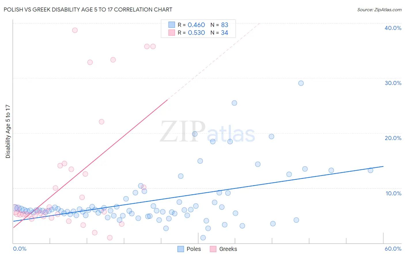 Polish vs Greek Disability Age 5 to 17