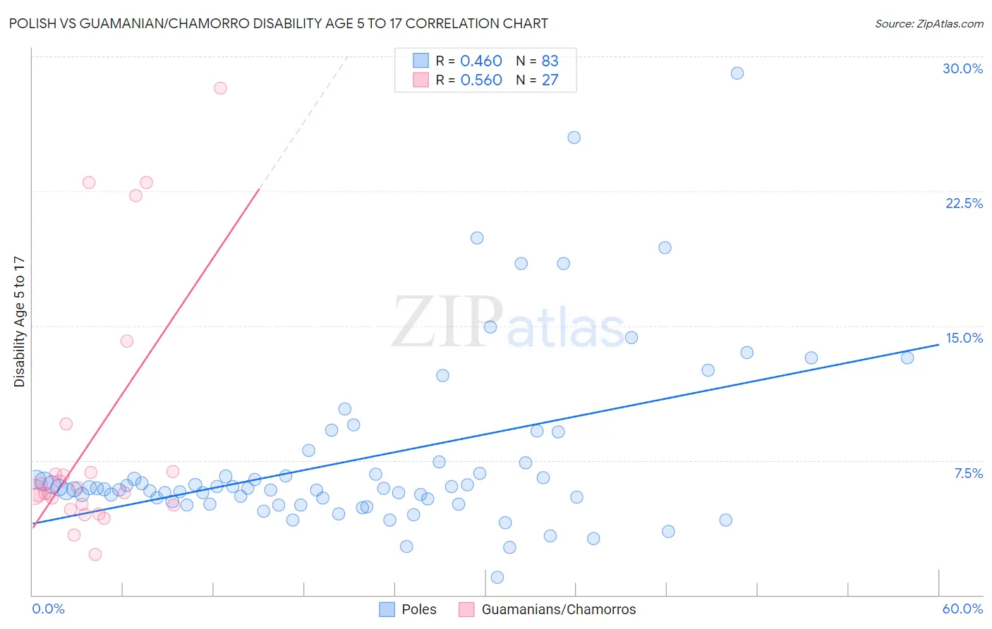 Polish vs Guamanian/Chamorro Disability Age 5 to 17