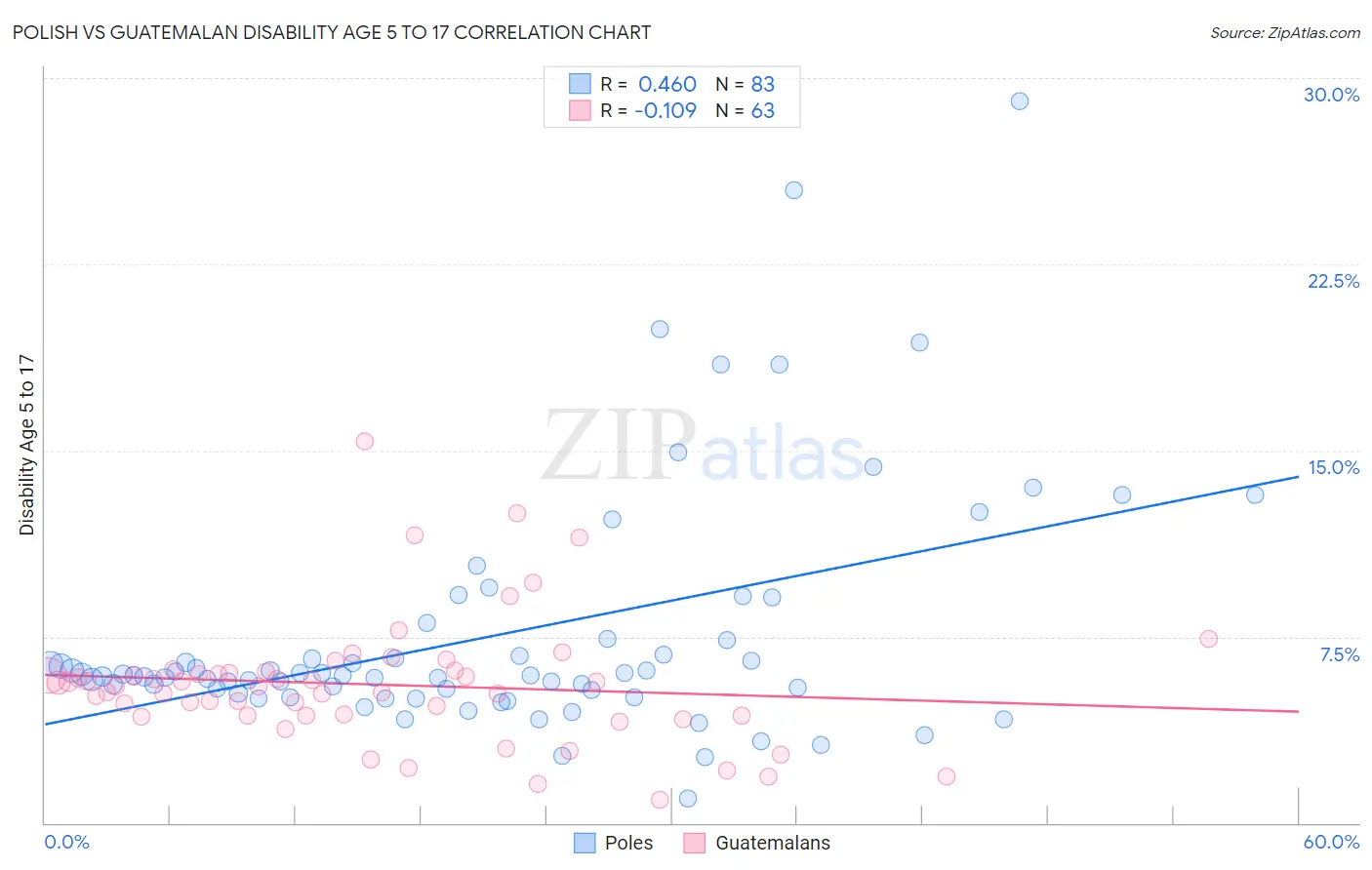 Polish vs Guatemalan Disability Age 5 to 17