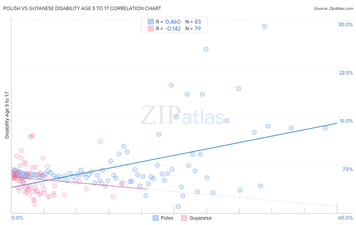 Polish vs Guyanese Disability Age 5 to 17