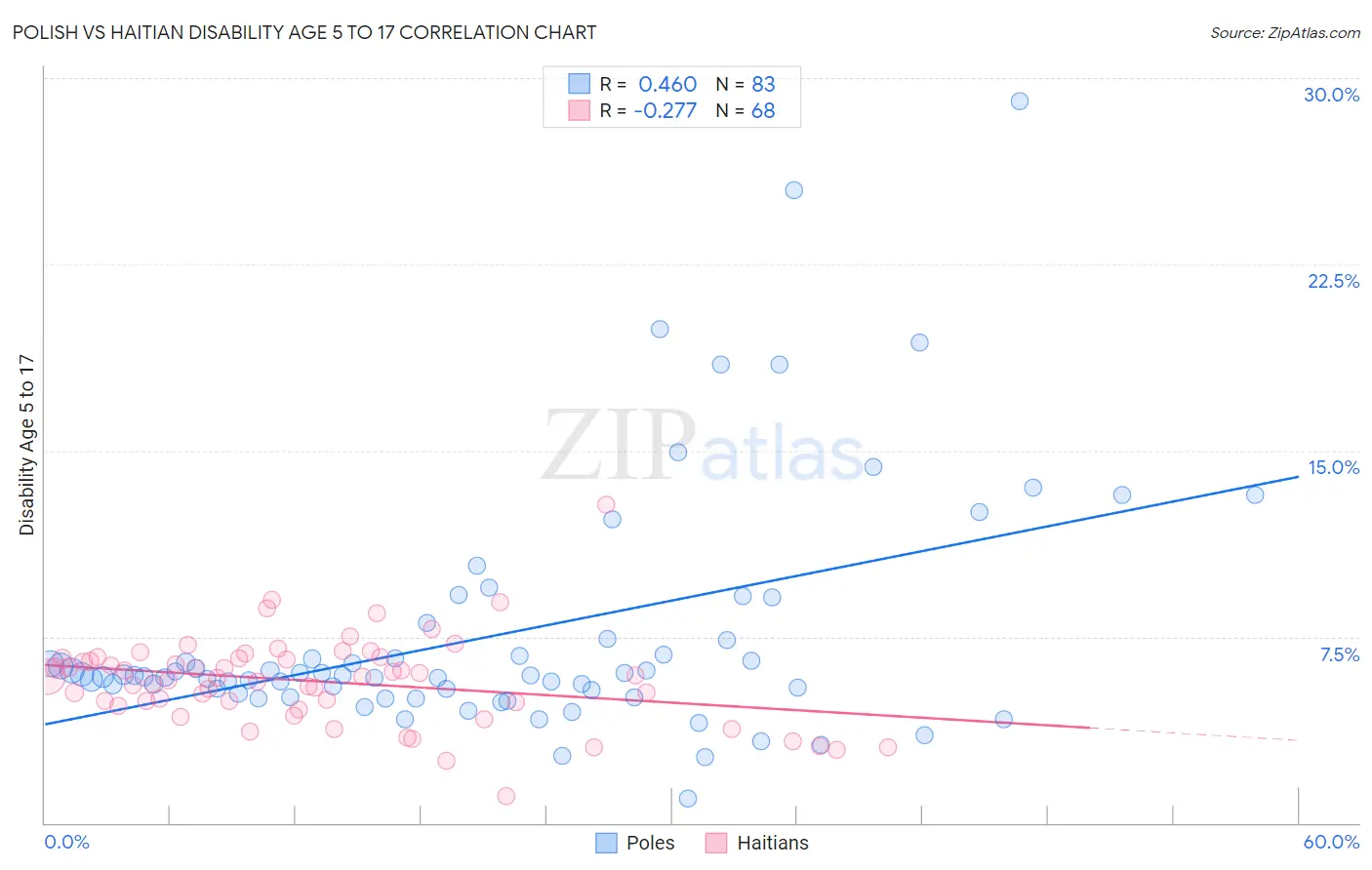 Polish vs Haitian Disability Age 5 to 17