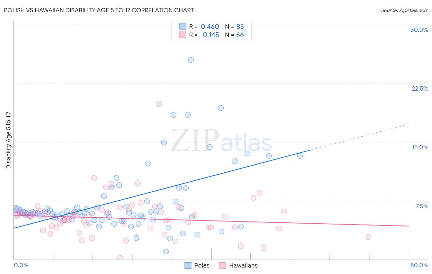 Polish vs Hawaiian Disability Age 5 to 17