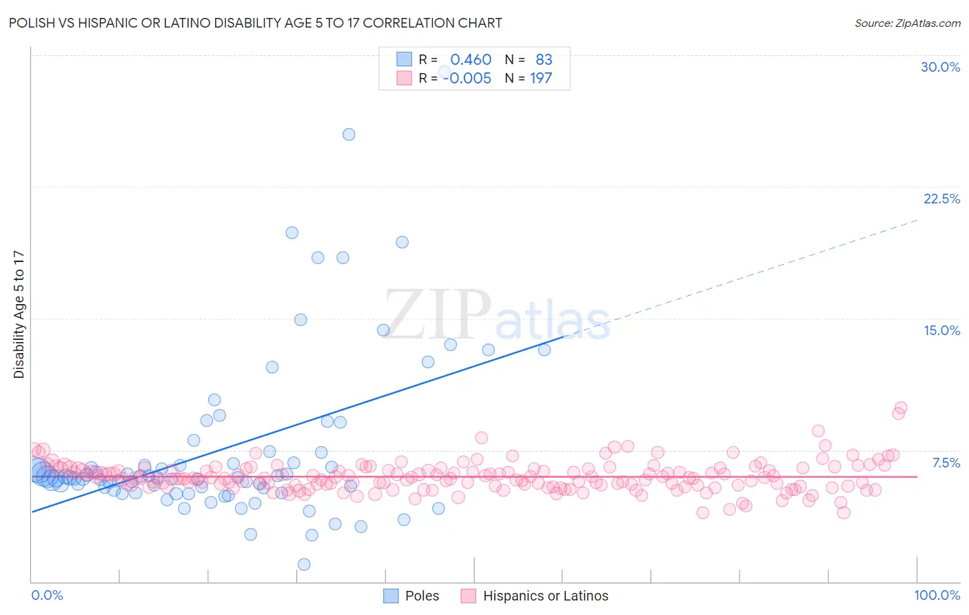 Polish vs Hispanic or Latino Disability Age 5 to 17