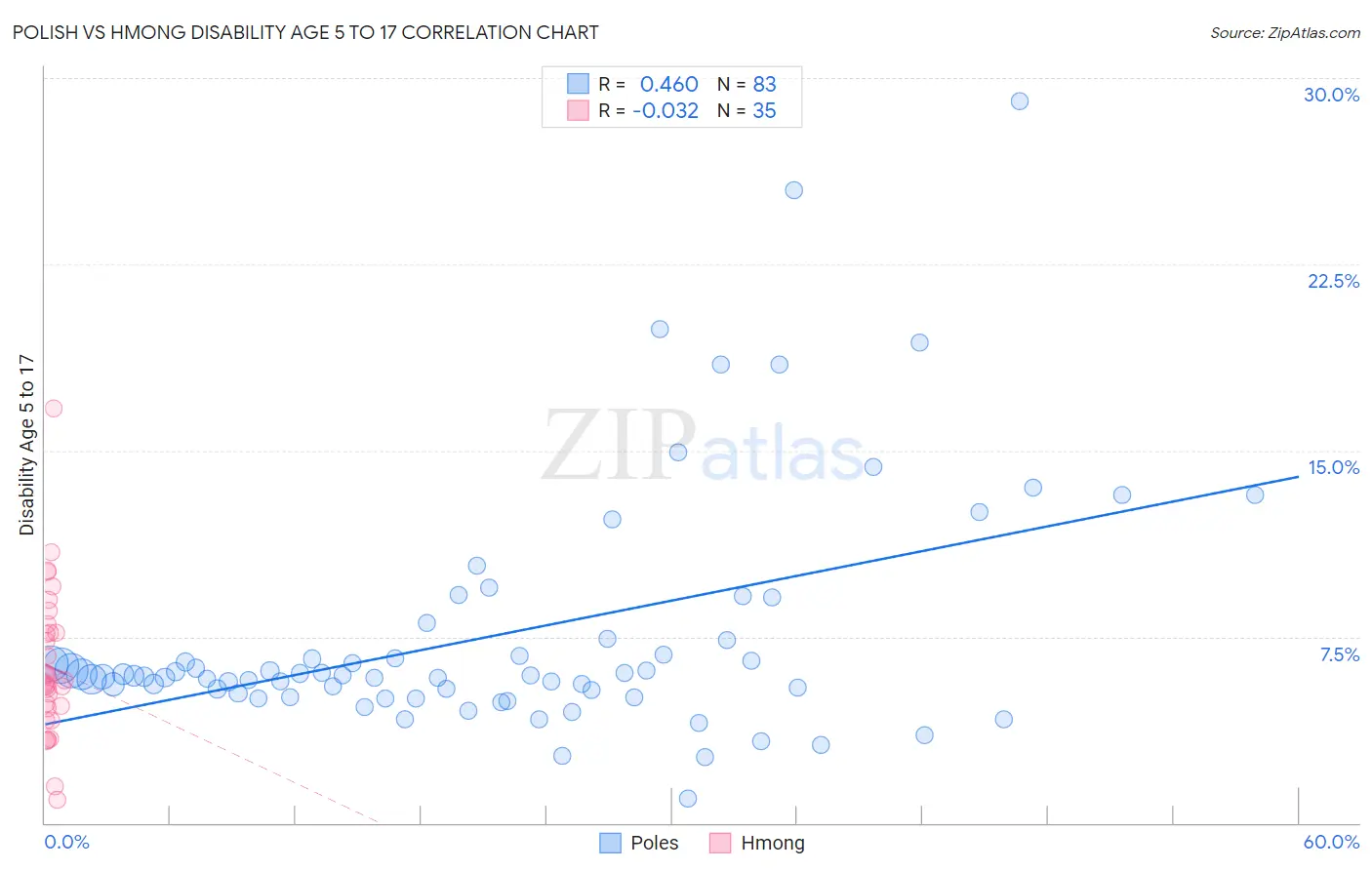 Polish vs Hmong Disability Age 5 to 17