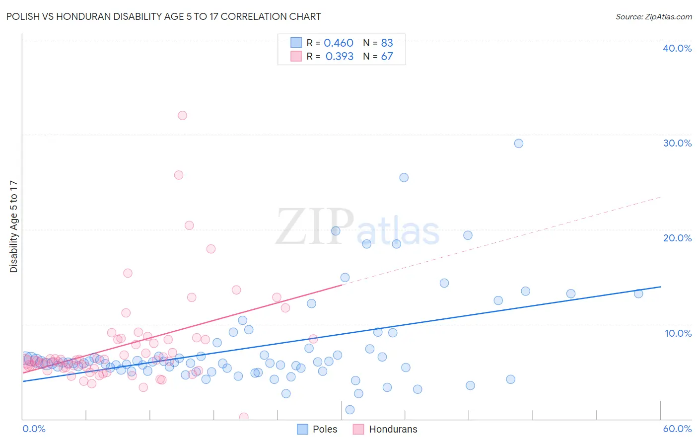 Polish vs Honduran Disability Age 5 to 17