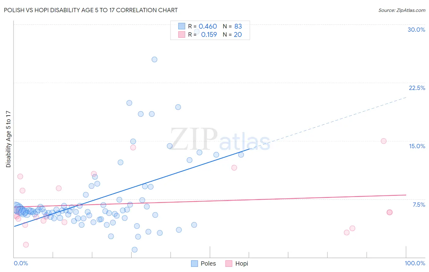 Polish vs Hopi Disability Age 5 to 17