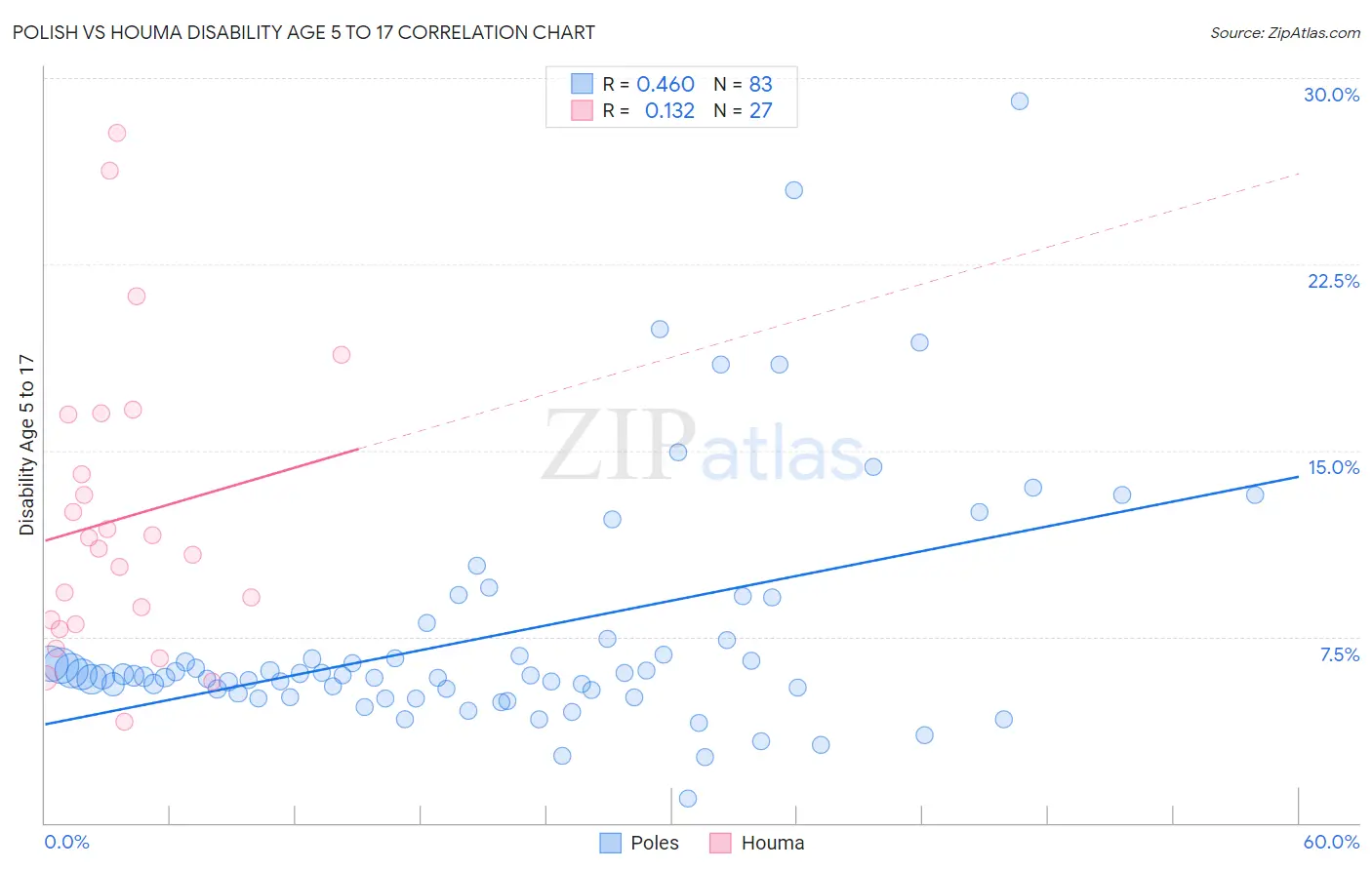 Polish vs Houma Disability Age 5 to 17