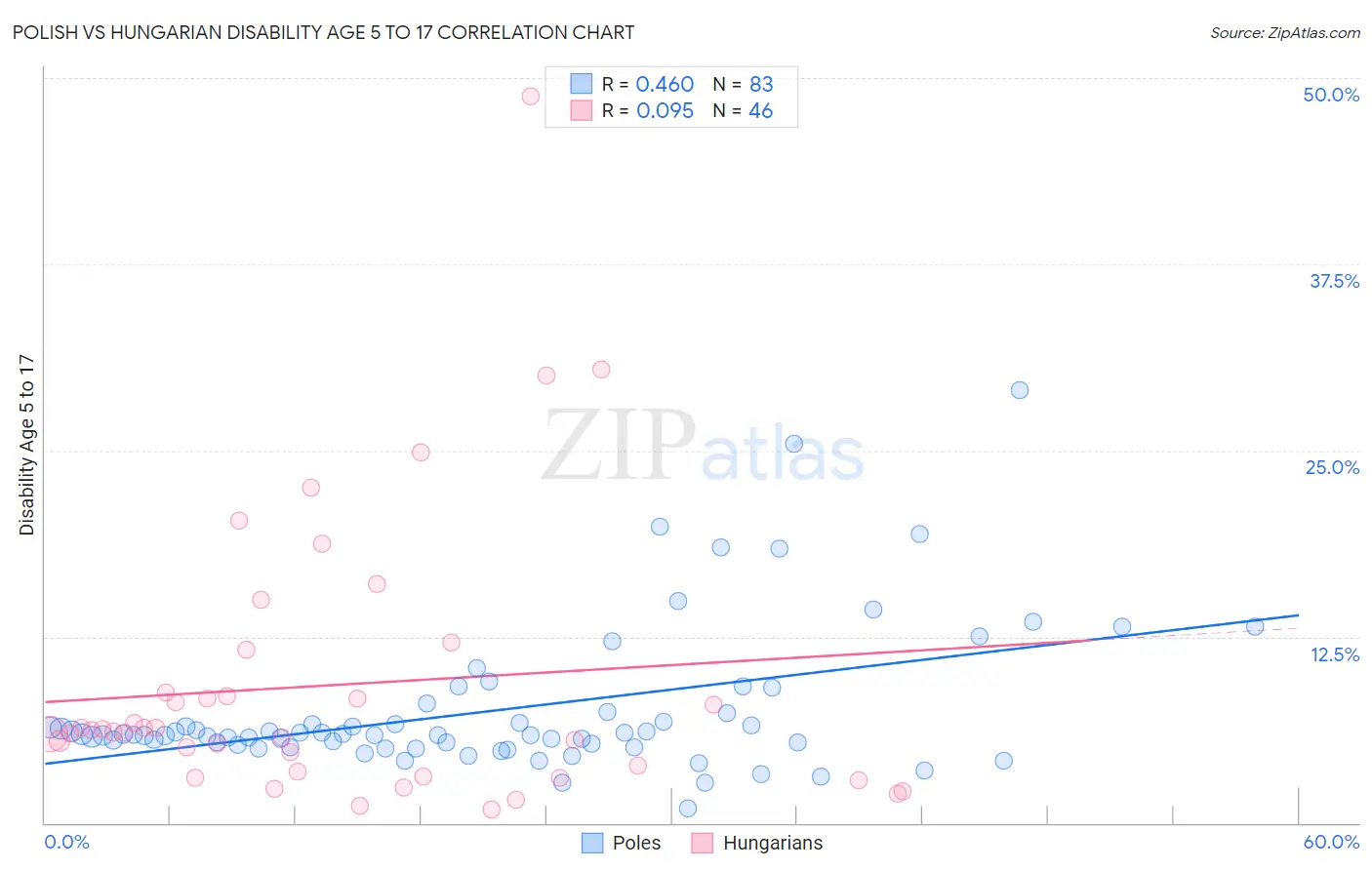 Polish vs Hungarian Disability Age 5 to 17