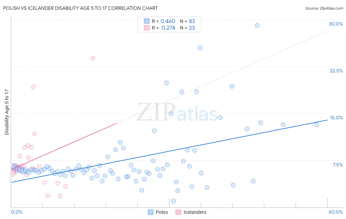 Polish vs Icelander Disability Age 5 to 17