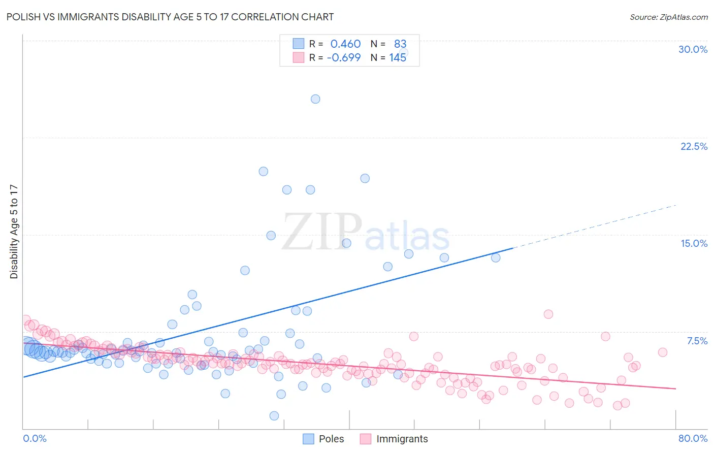 Polish vs Immigrants Disability Age 5 to 17