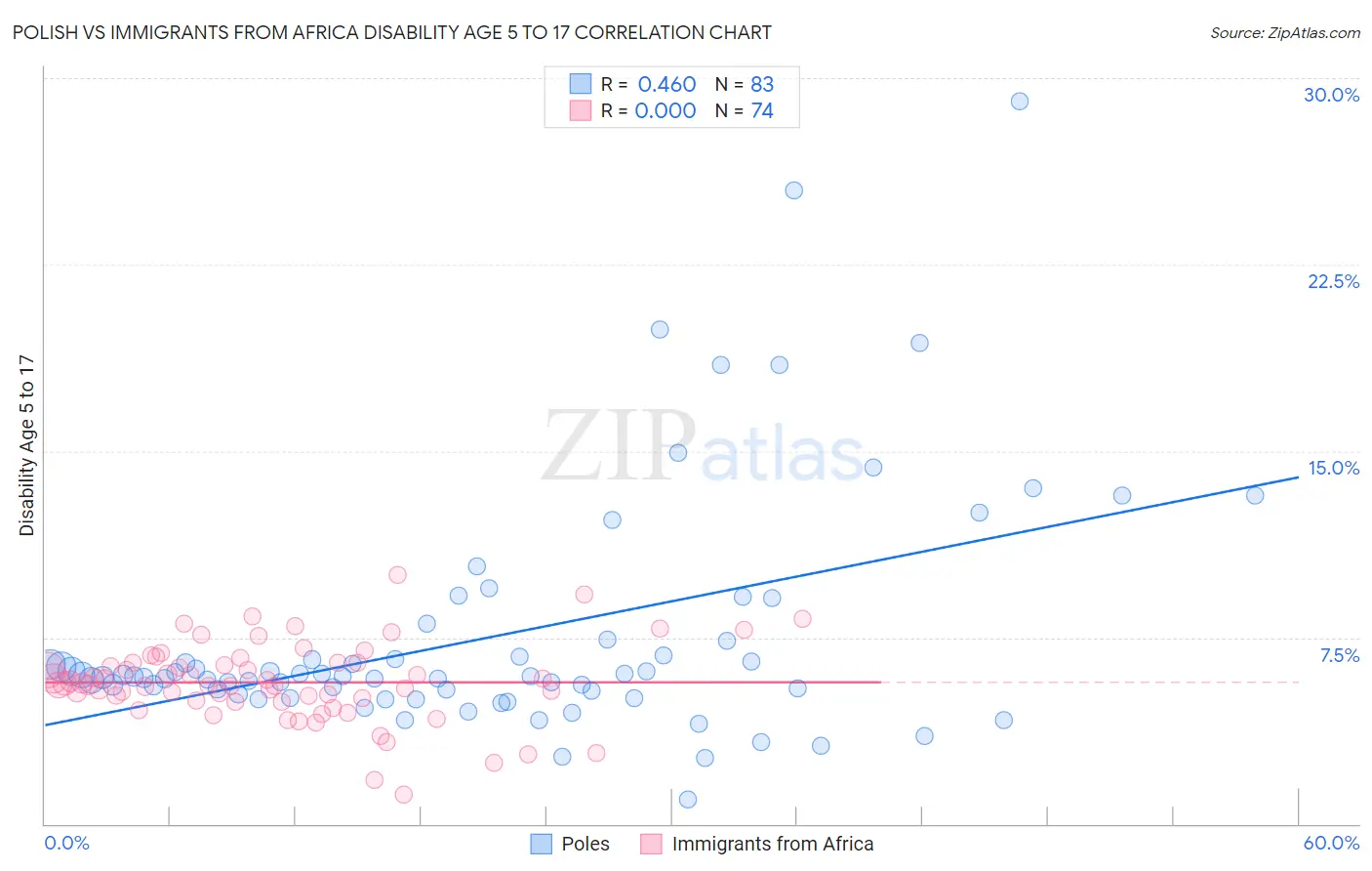Polish vs Immigrants from Africa Disability Age 5 to 17