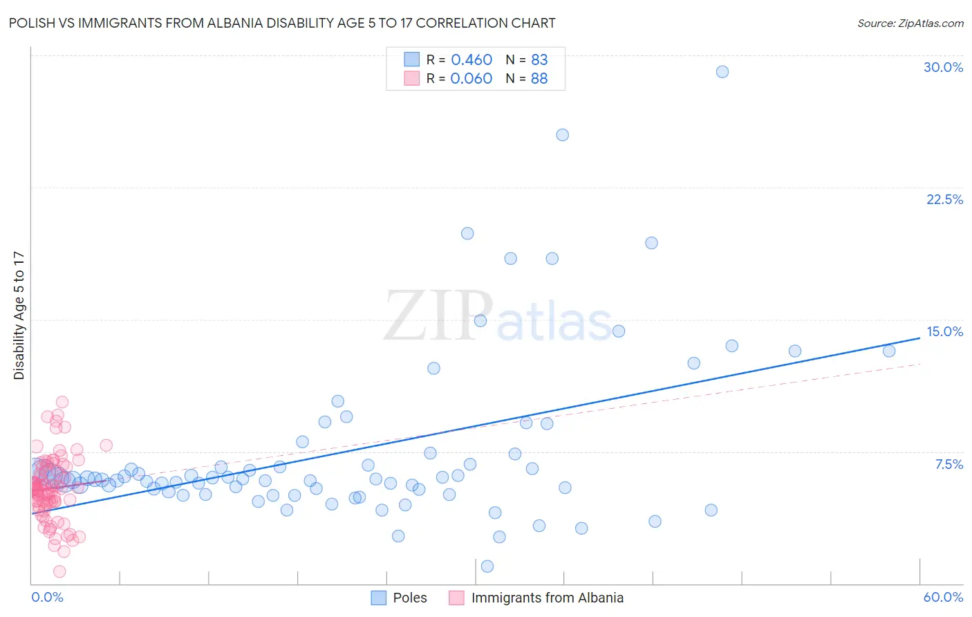 Polish vs Immigrants from Albania Disability Age 5 to 17