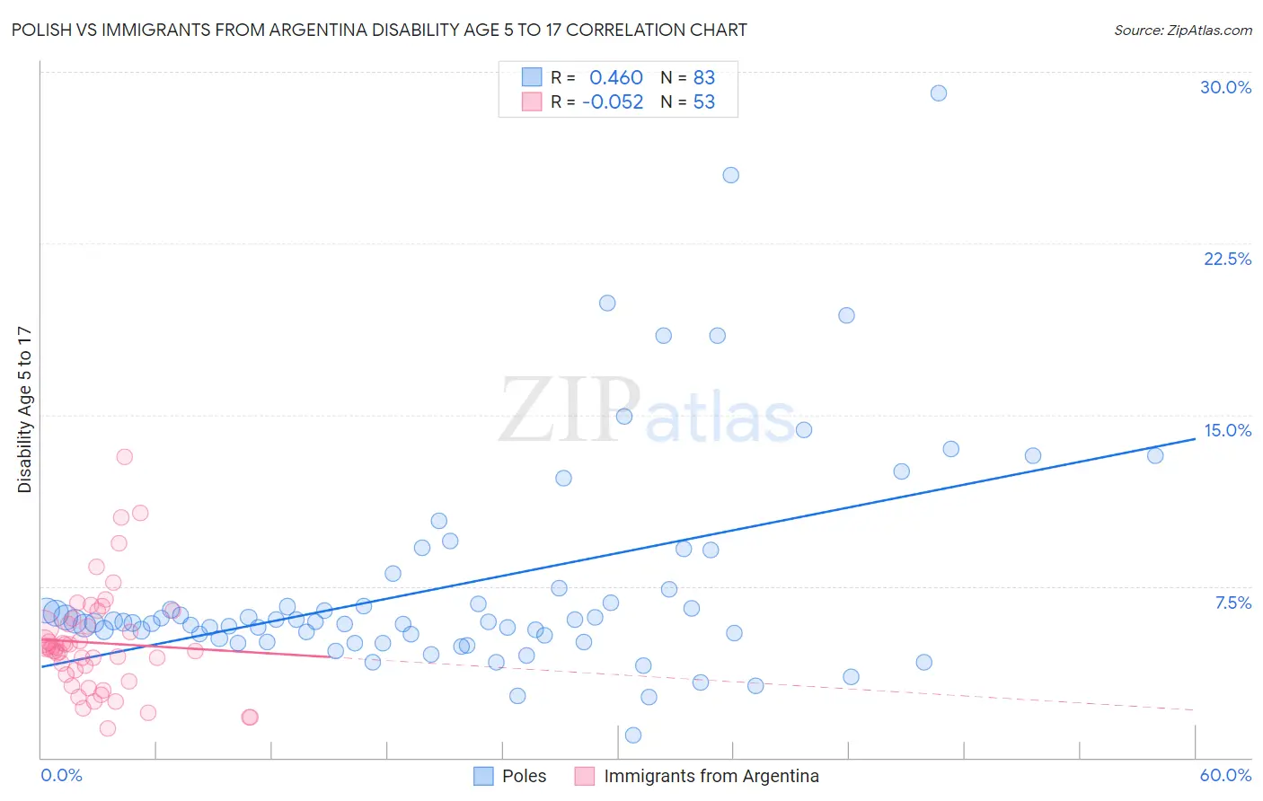 Polish vs Immigrants from Argentina Disability Age 5 to 17