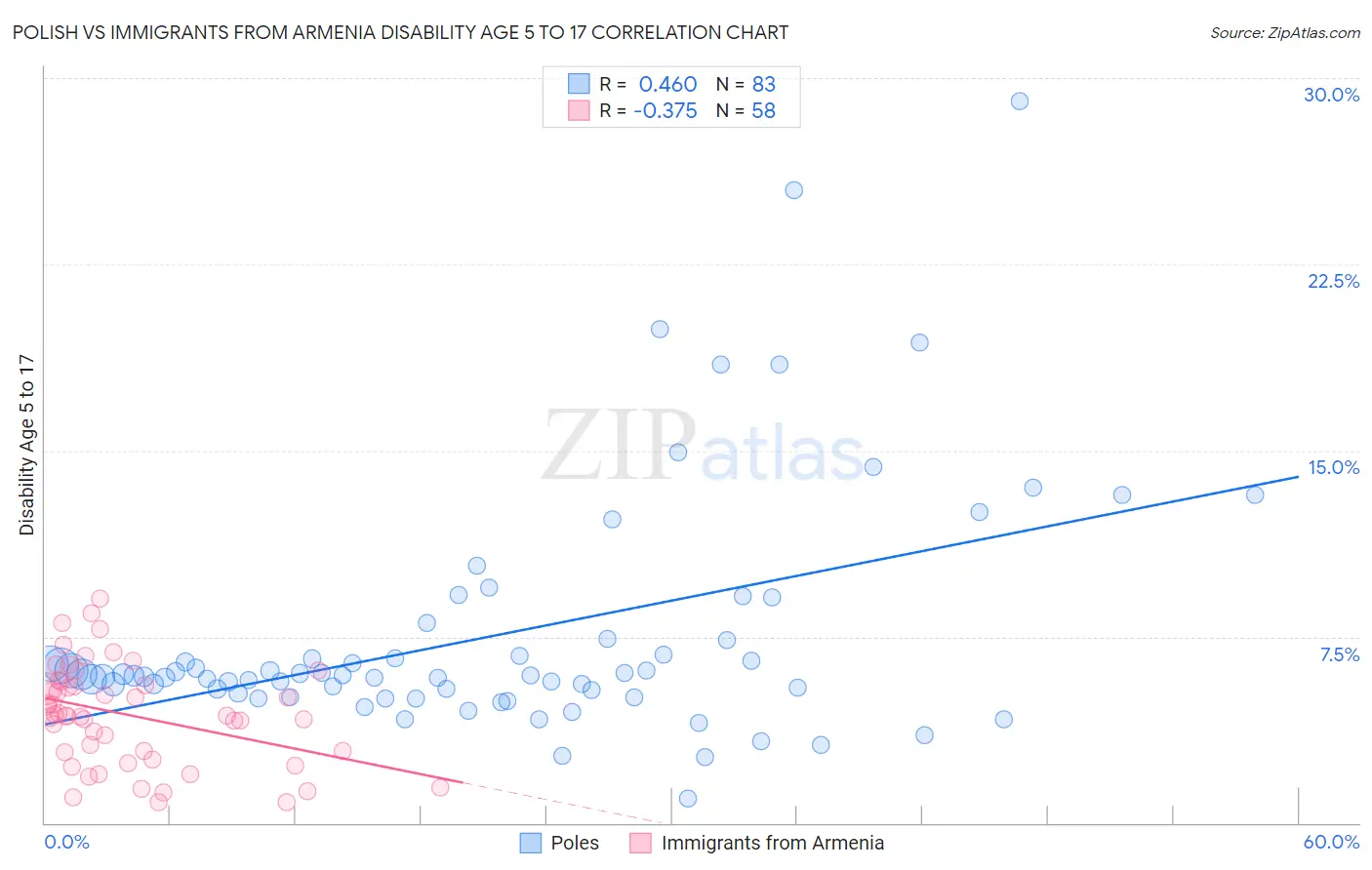 Polish vs Immigrants from Armenia Disability Age 5 to 17