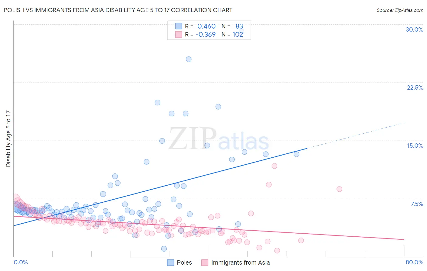 Polish vs Immigrants from Asia Disability Age 5 to 17