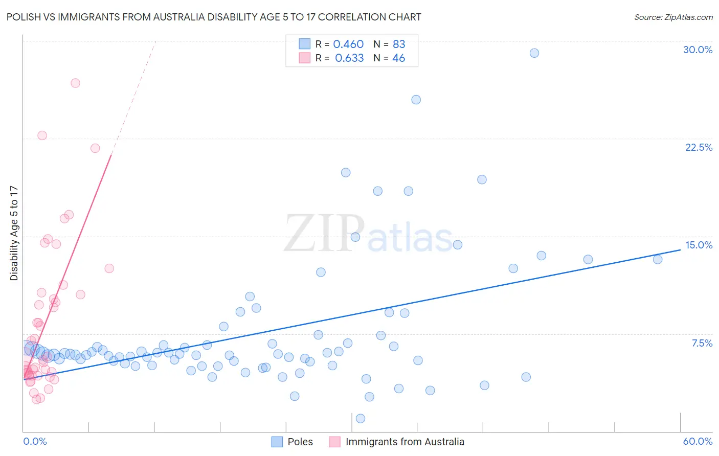Polish vs Immigrants from Australia Disability Age 5 to 17
