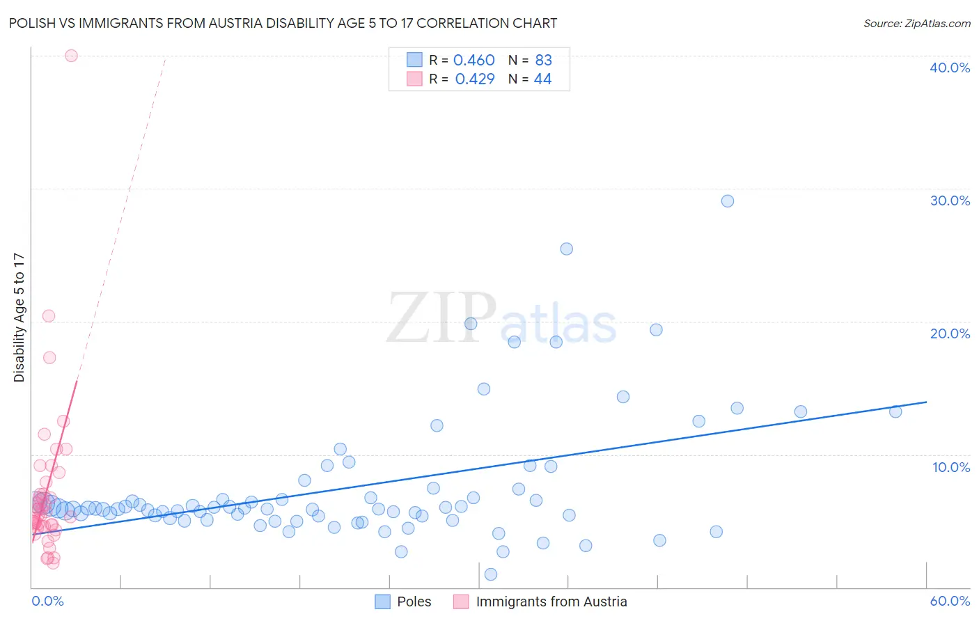 Polish vs Immigrants from Austria Disability Age 5 to 17