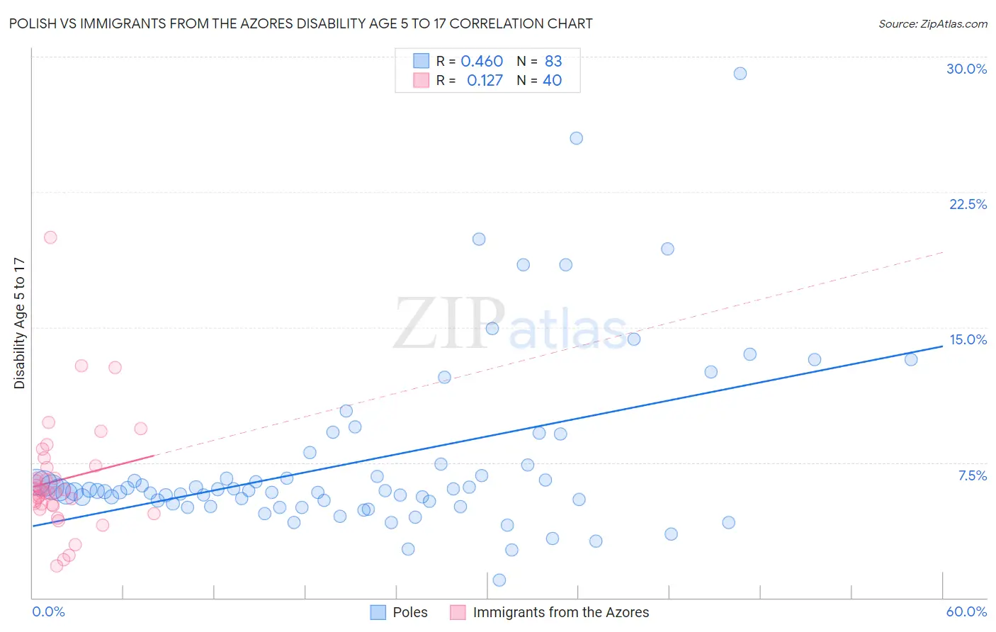 Polish vs Immigrants from the Azores Disability Age 5 to 17