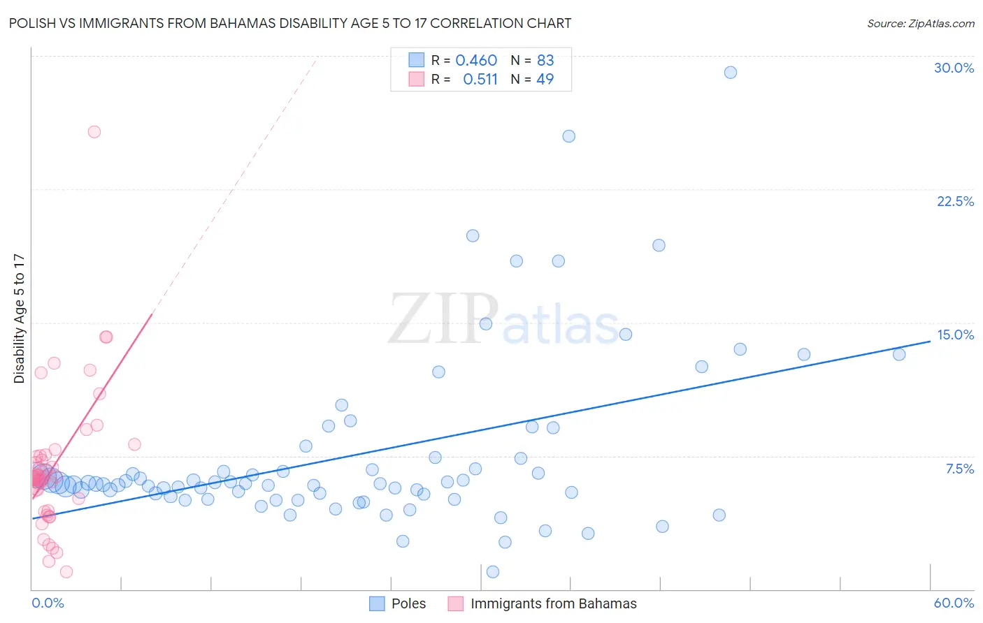 Polish vs Immigrants from Bahamas Disability Age 5 to 17