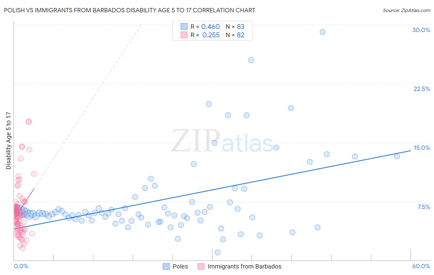 Polish vs Immigrants from Barbados Disability Age 5 to 17