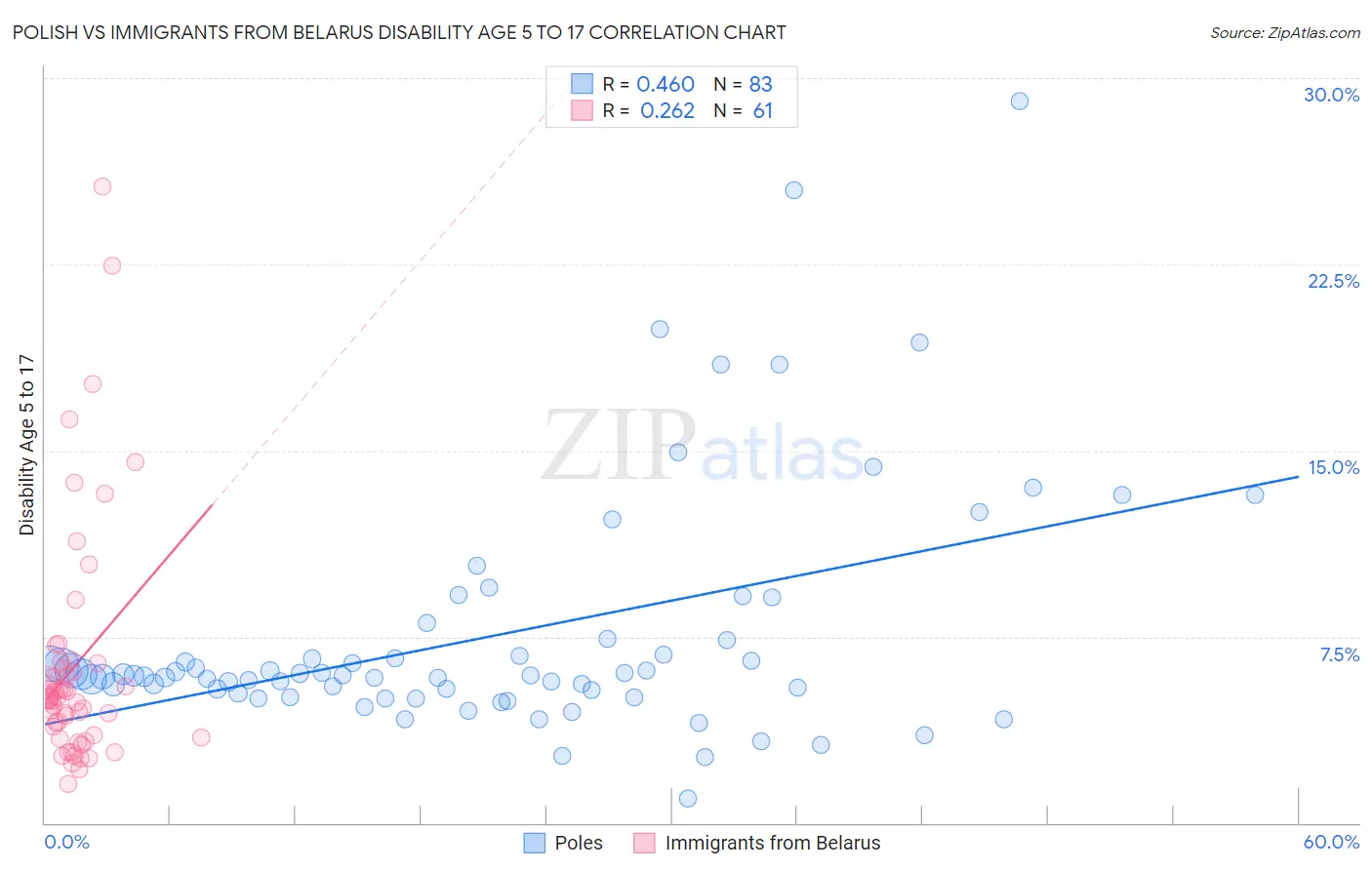 Polish vs Immigrants from Belarus Disability Age 5 to 17