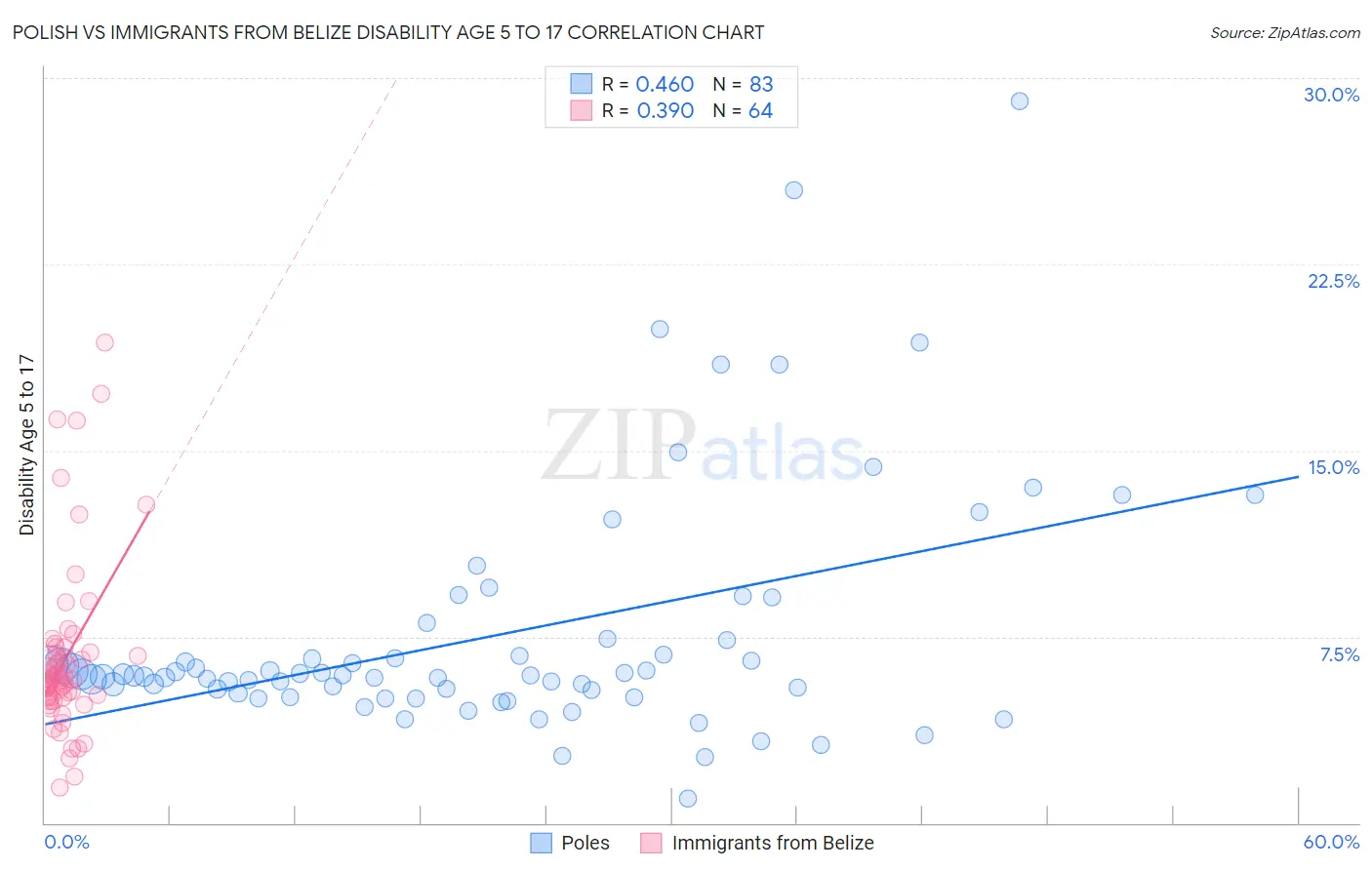 Polish vs Immigrants from Belize Disability Age 5 to 17