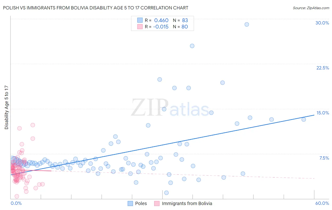 Polish vs Immigrants from Bolivia Disability Age 5 to 17