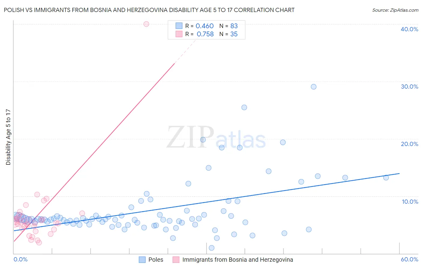 Polish vs Immigrants from Bosnia and Herzegovina Disability Age 5 to 17