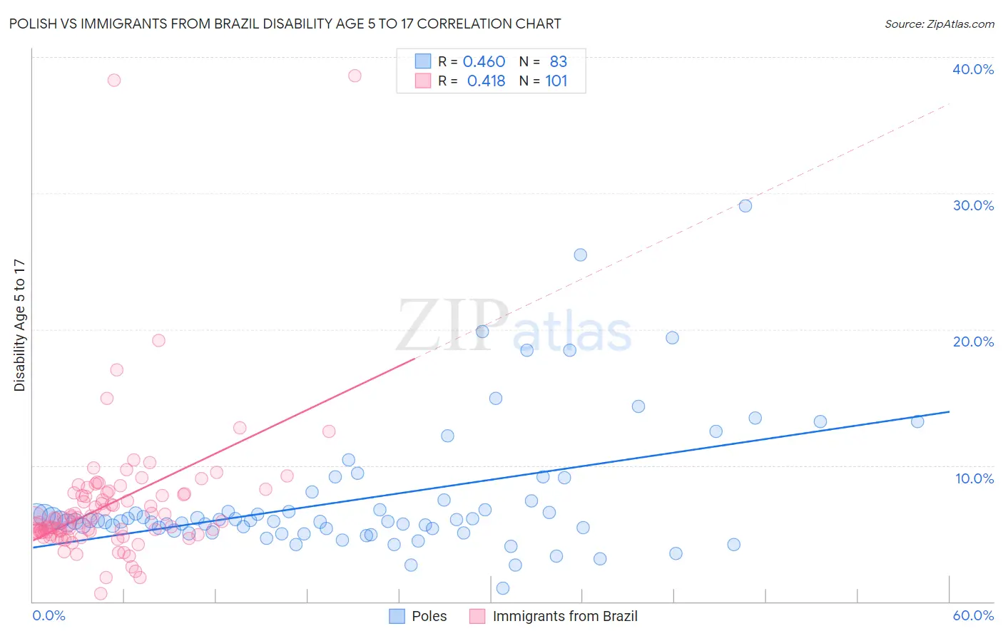 Polish vs Immigrants from Brazil Disability Age 5 to 17