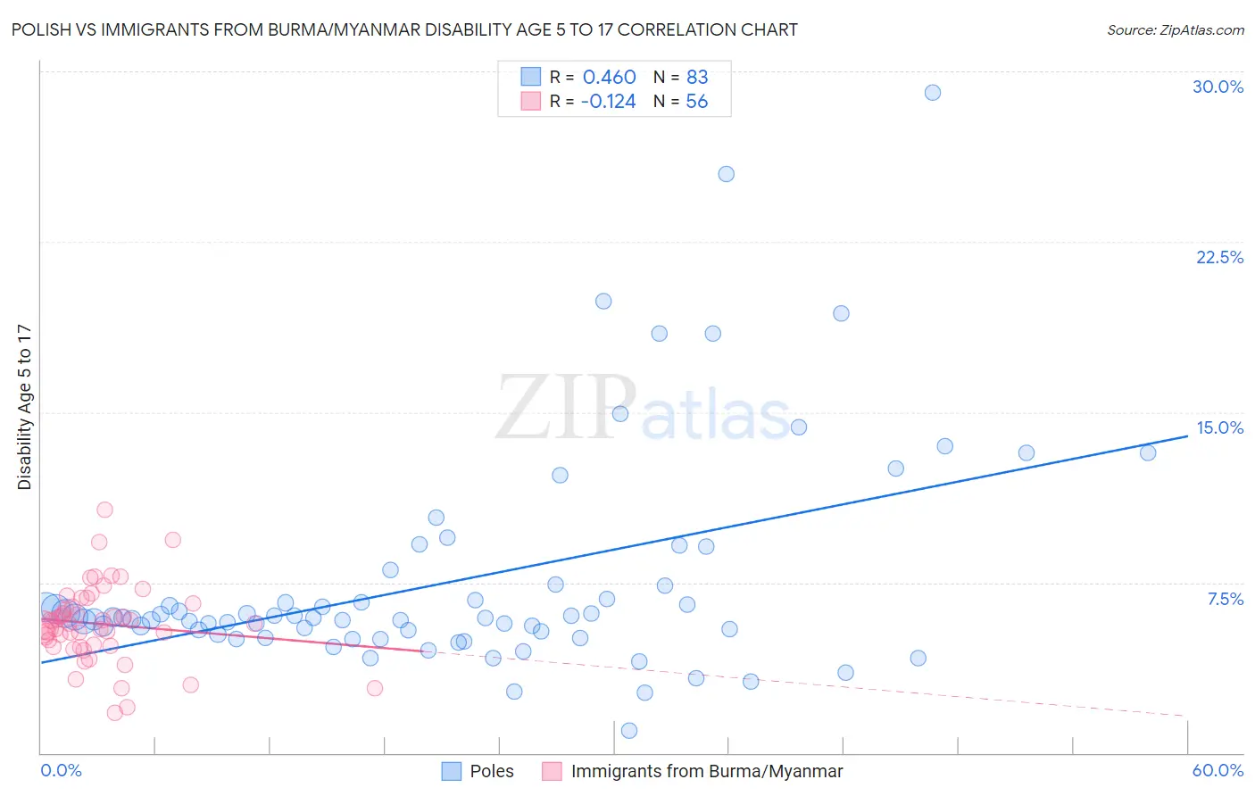 Polish vs Immigrants from Burma/Myanmar Disability Age 5 to 17