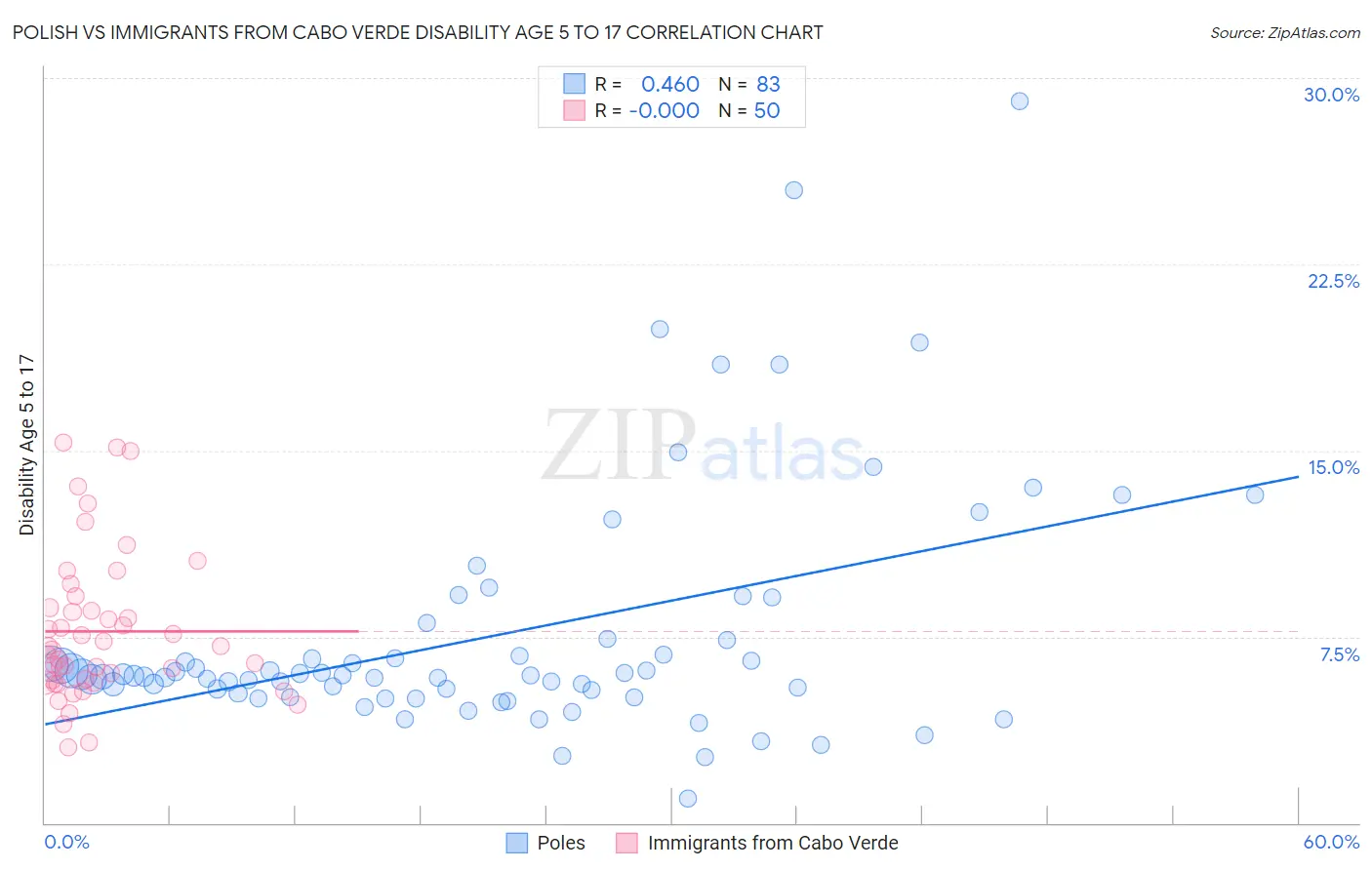 Polish vs Immigrants from Cabo Verde Disability Age 5 to 17