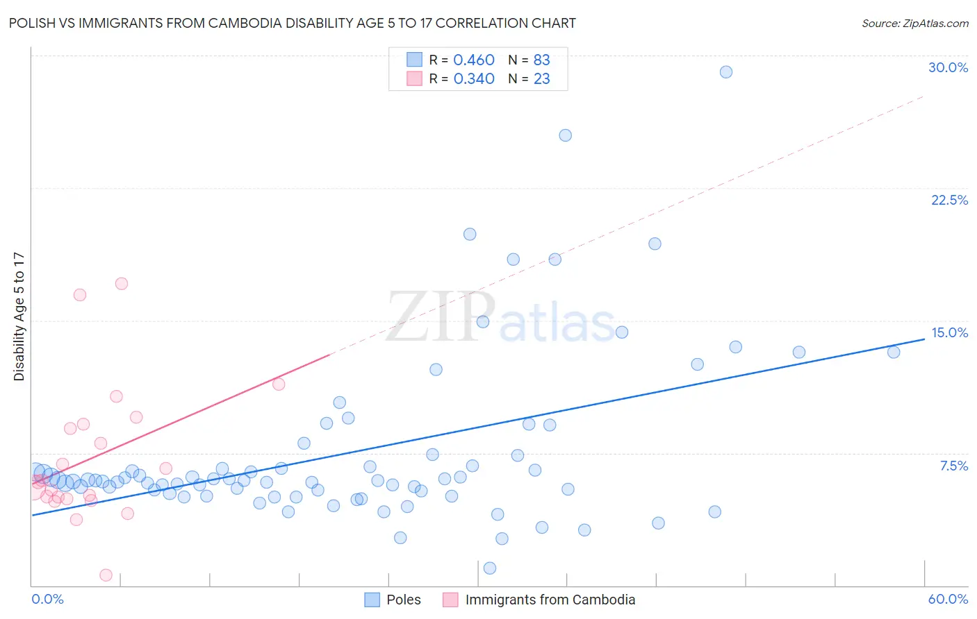 Polish vs Immigrants from Cambodia Disability Age 5 to 17