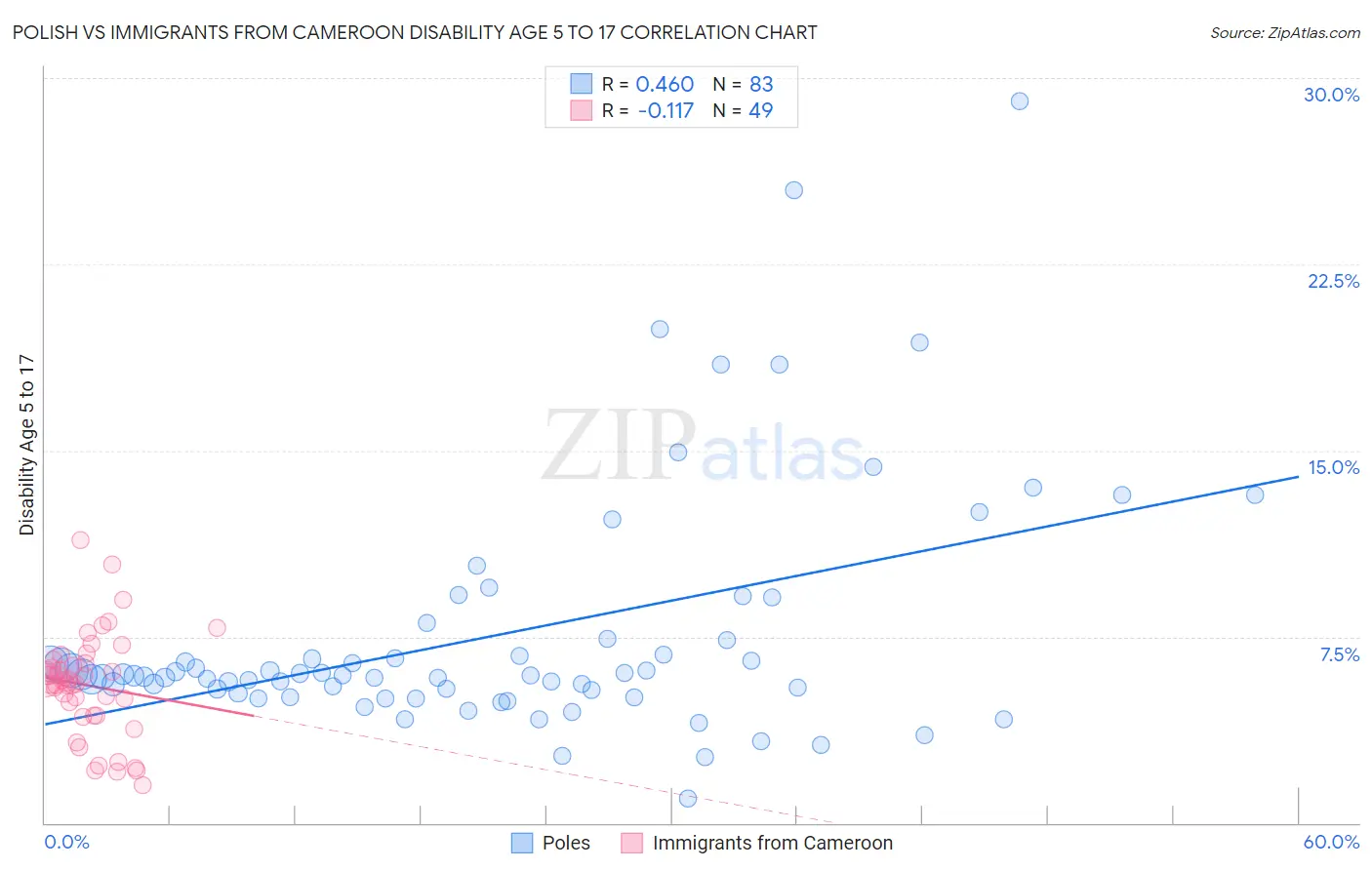 Polish vs Immigrants from Cameroon Disability Age 5 to 17