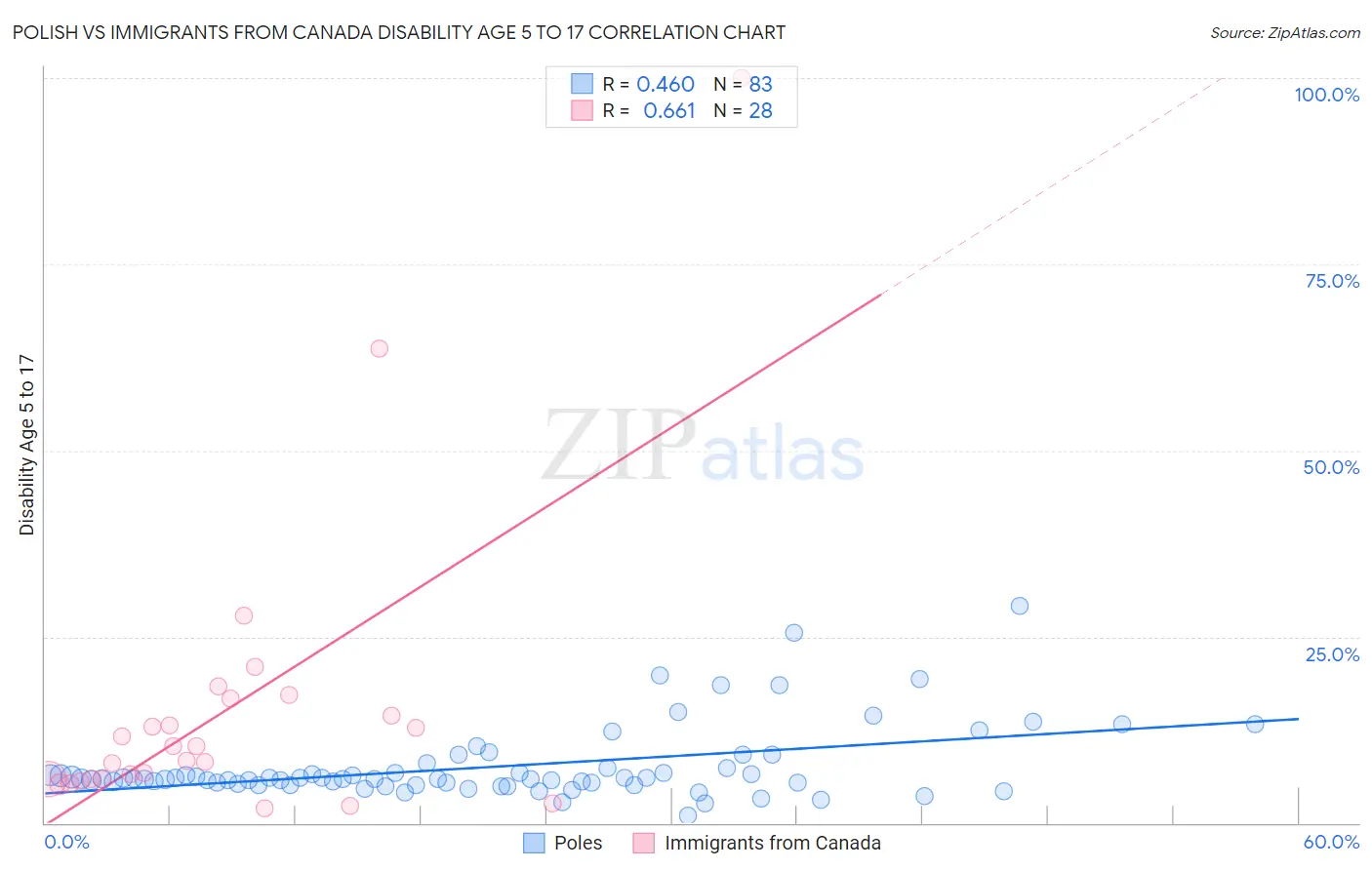 Polish vs Immigrants from Canada Disability Age 5 to 17