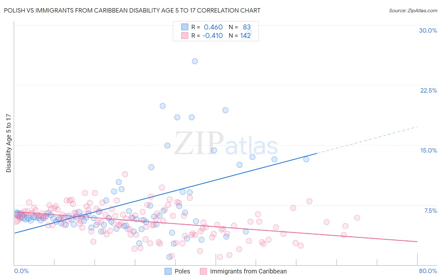 Polish vs Immigrants from Caribbean Disability Age 5 to 17