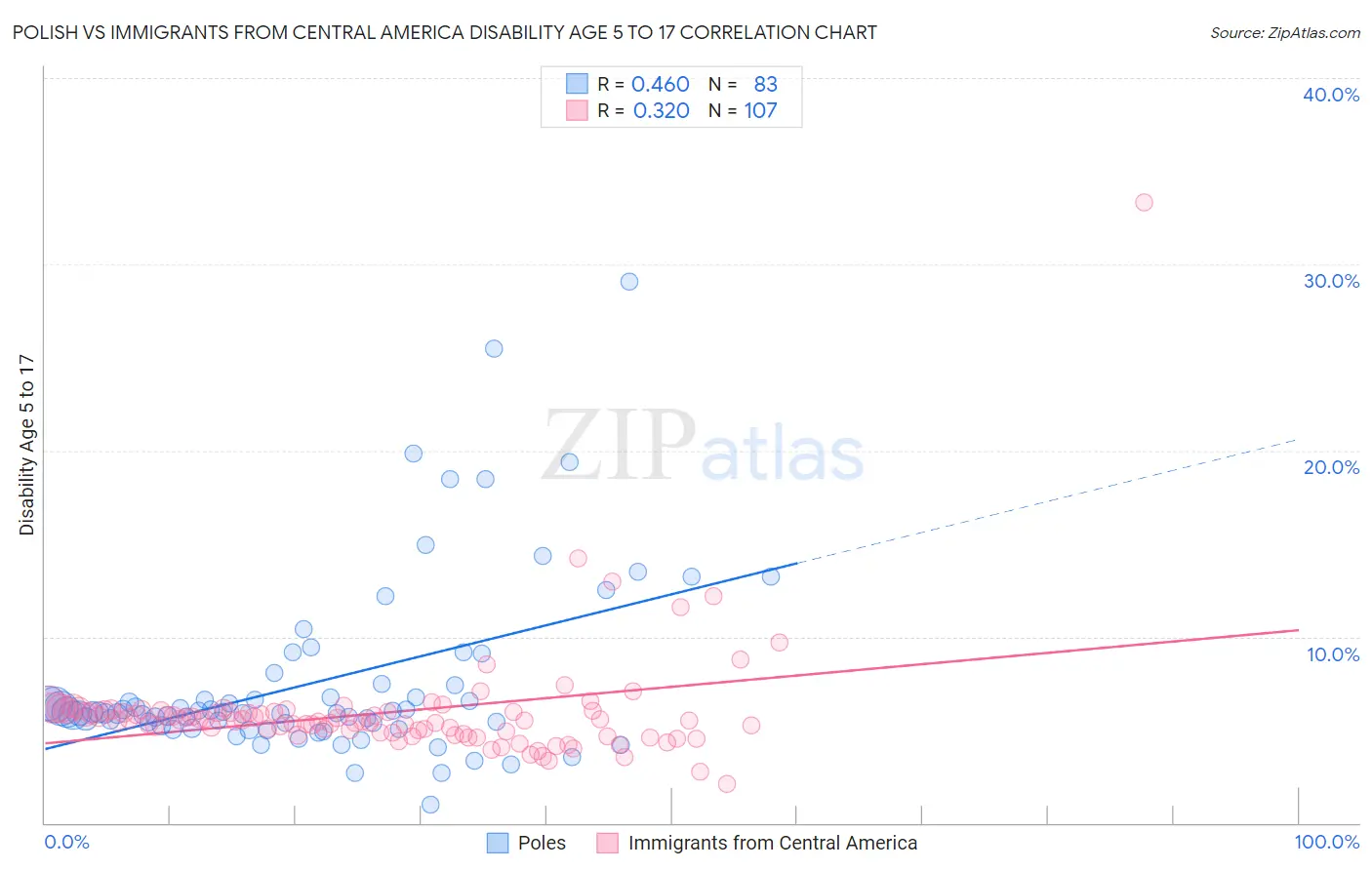 Polish vs Immigrants from Central America Disability Age 5 to 17