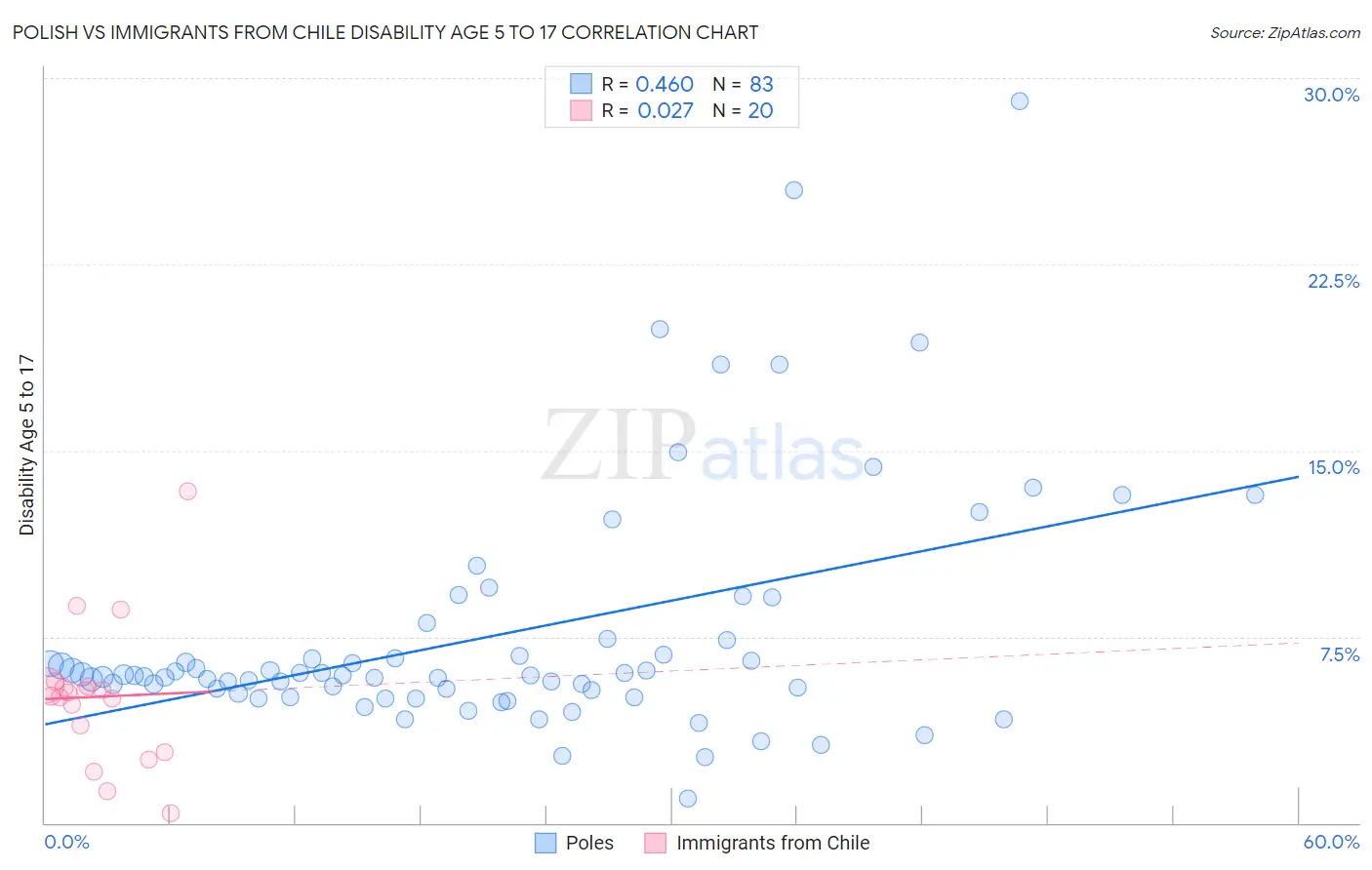 Polish vs Immigrants from Chile Disability Age 5 to 17