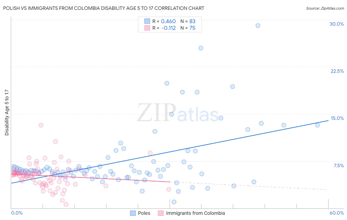 Polish vs Immigrants from Colombia Disability Age 5 to 17